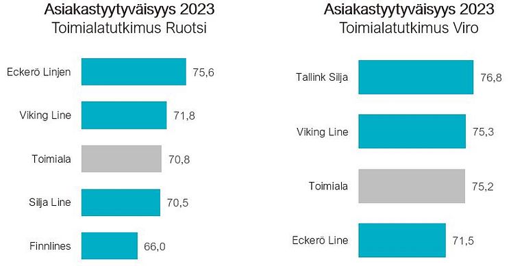 Laivamatkustajien asiakastyytyväisyys Ruotsi ja Viro 2023