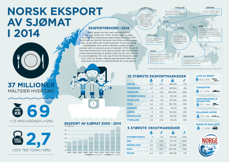 Plakat norsk sjømateksport 2014