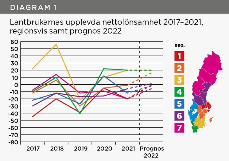 Lantbrukarnas upplevda nettolönsamhet regionsvis 2017-2021