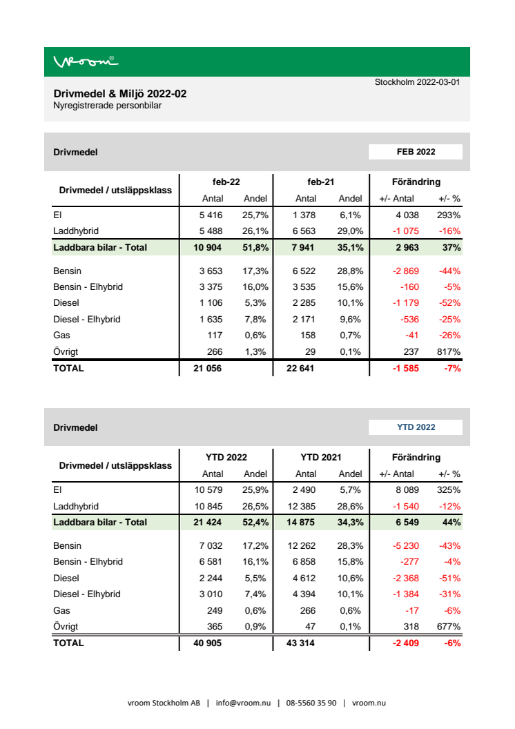 Drivmedel & Miljö 2022-02