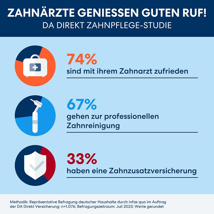 DA Direkt Infografiken Studie Zahngesundheit SoMe 1080x1080px 2023_08 RZ_02