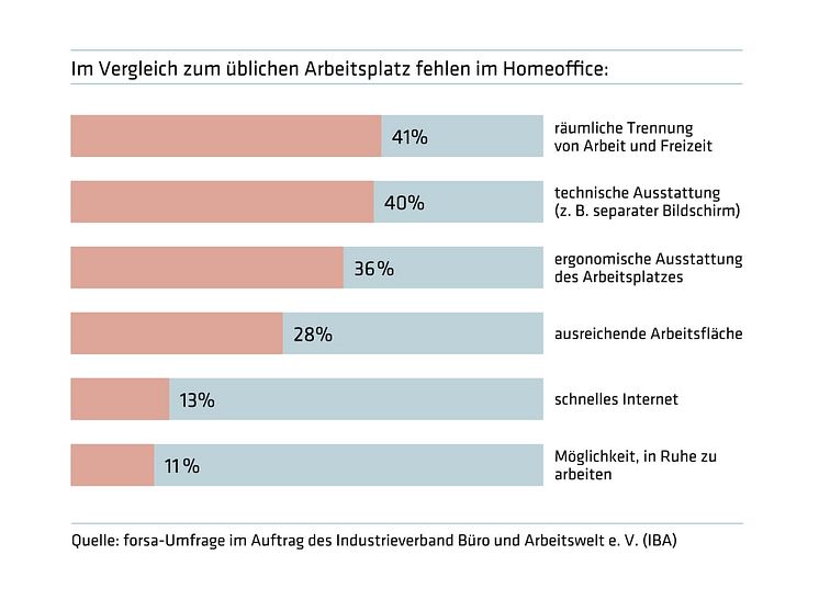 forsa: Ergonomische Ausstattung fehlt im Homeoffice