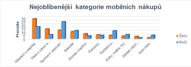 Nejoblíbenější kategorie mobilních nákupů