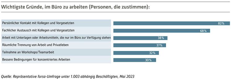 IBA-Studie-2023-24-Abb-Gruende-fuers-Buero