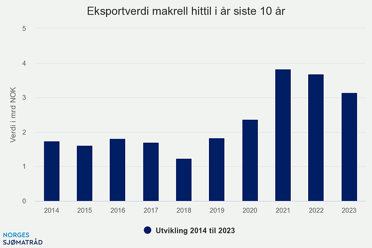 eksportverdi-makrell-hit