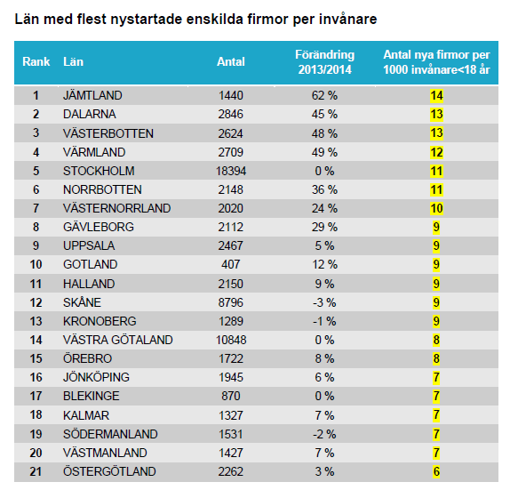 Län med flest nystartade enskilda firmor per invånare