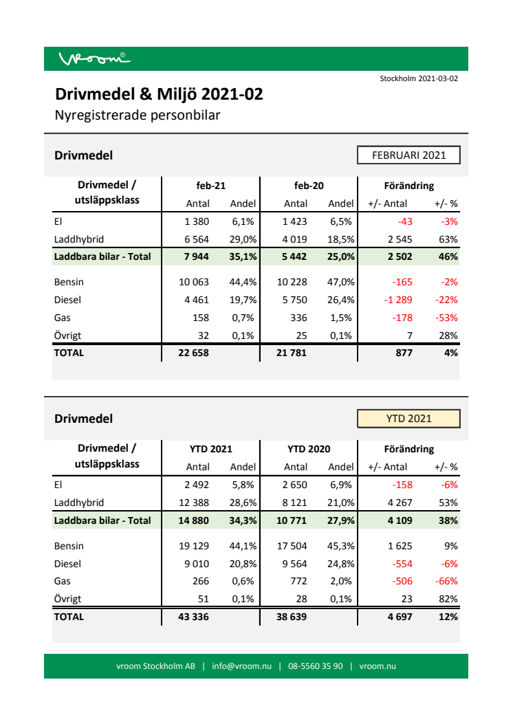 Drivmedel & Miljö 2021-02