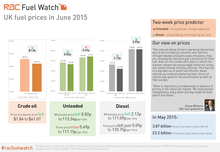 RAC Fuel Watch: June 2015 report
