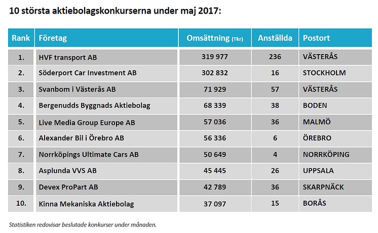 Konkursstatistik maj 2017