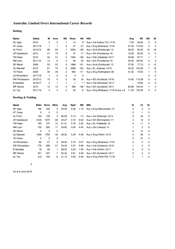 Australia LOI stats