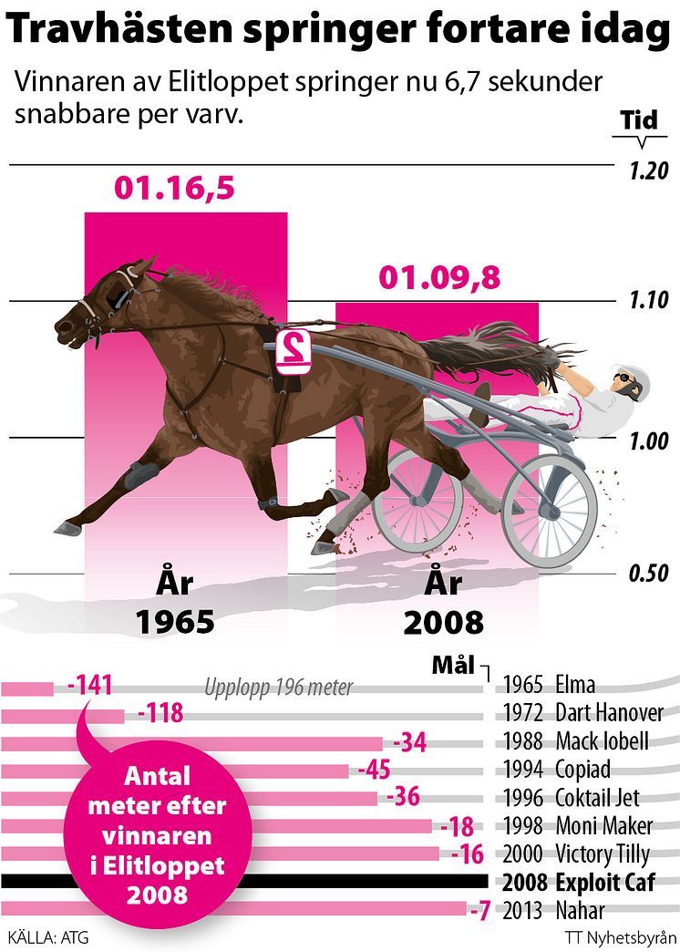 Elitloppet grafik: Travhästar springer fortare idag, 2 spalt