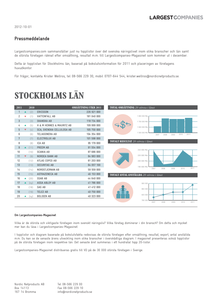 Topplista – Stockholms läns största företag