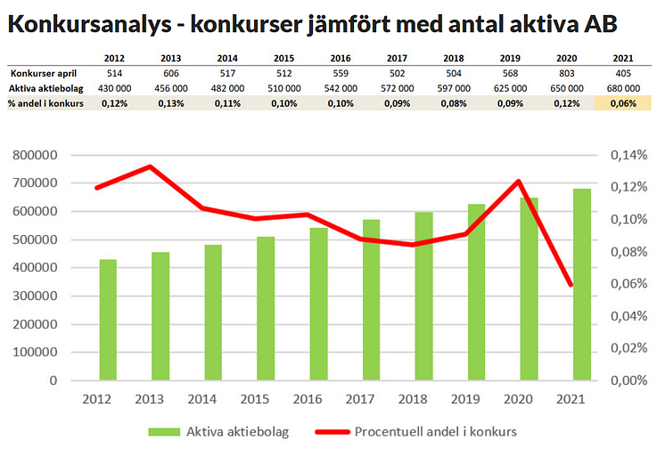 Konkursanalys - konkurser jämfört med antal aktiva AB