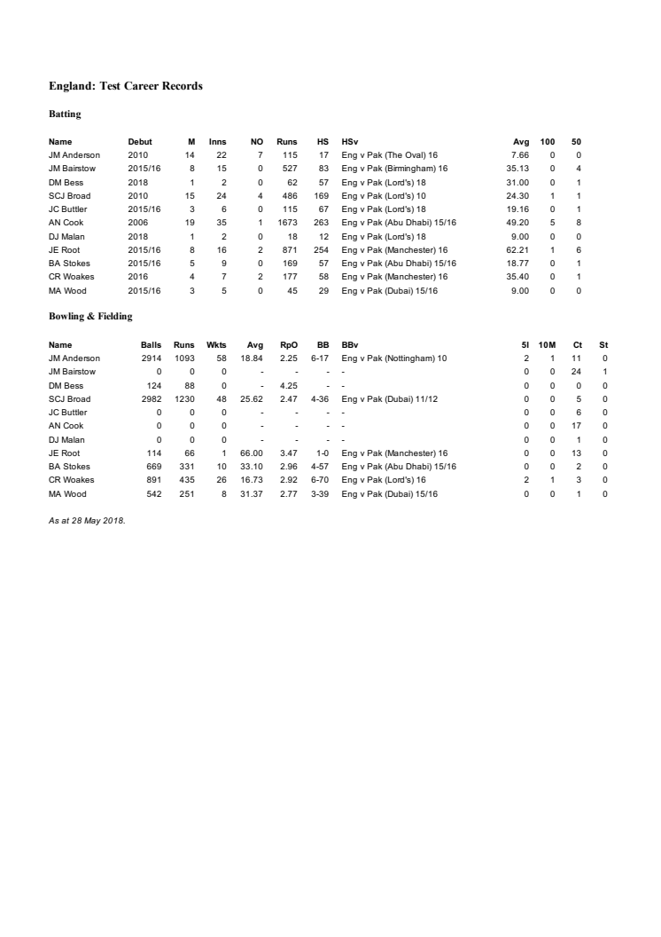 England player Test records versus Pakistan