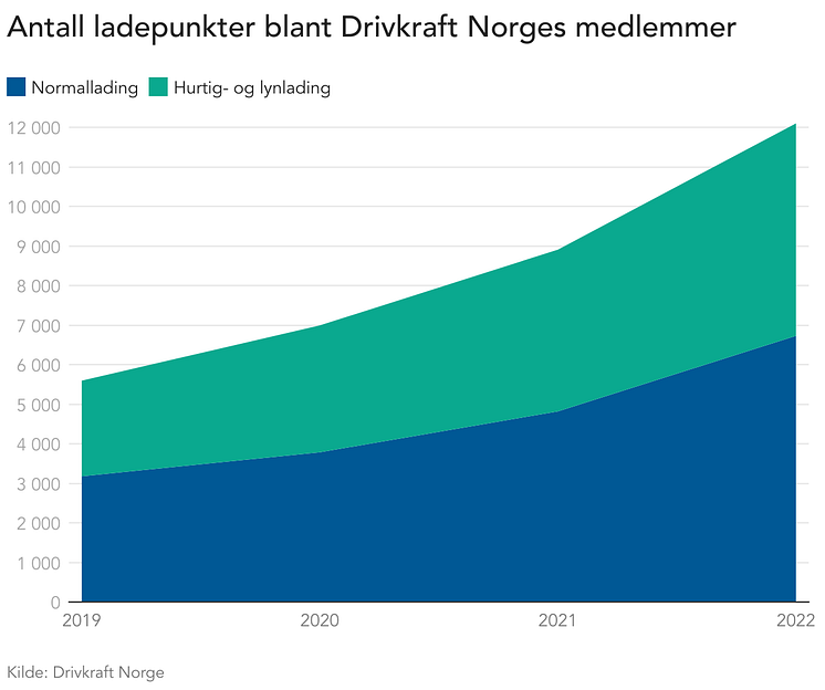 antall-ladepunkter-blant-drivkraft-norges-medlemmer