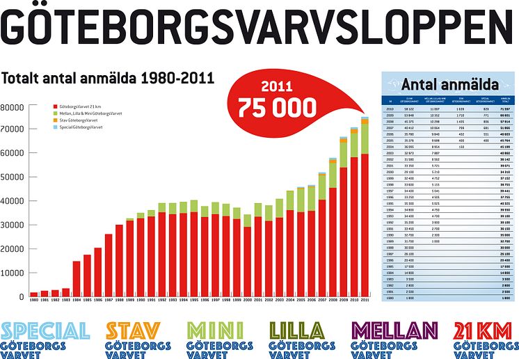 75000 i GöteborgsVarvet 2011