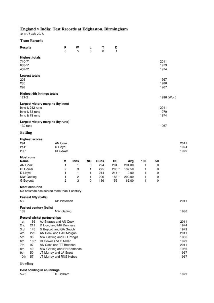 England v India Test Records at Birmingham