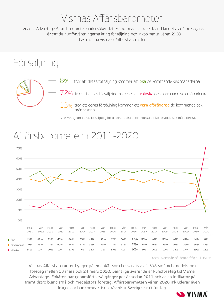 Visma Advantage Affärsbarometer våren 2020