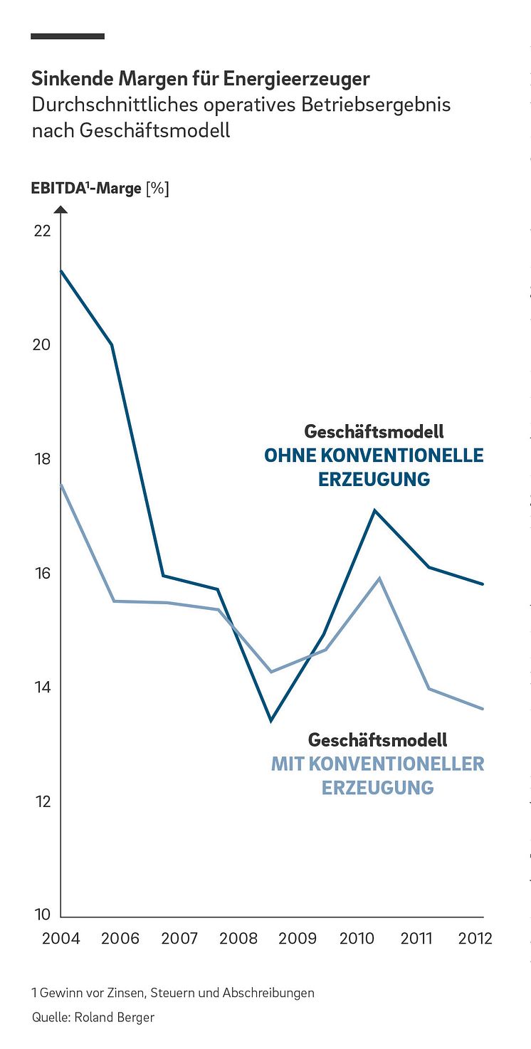 Energindustrie: Die Margen für Energieerzeuger sinken