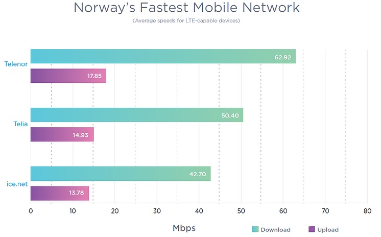Telenor har det raskeste mobilnettet ifølge Ookla Speedtest.