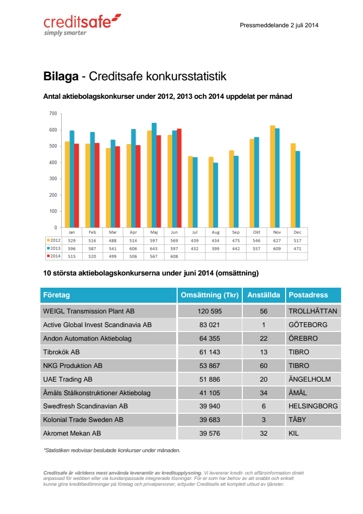 Bilaga - Creditsafe konkursstatistik juni 2014