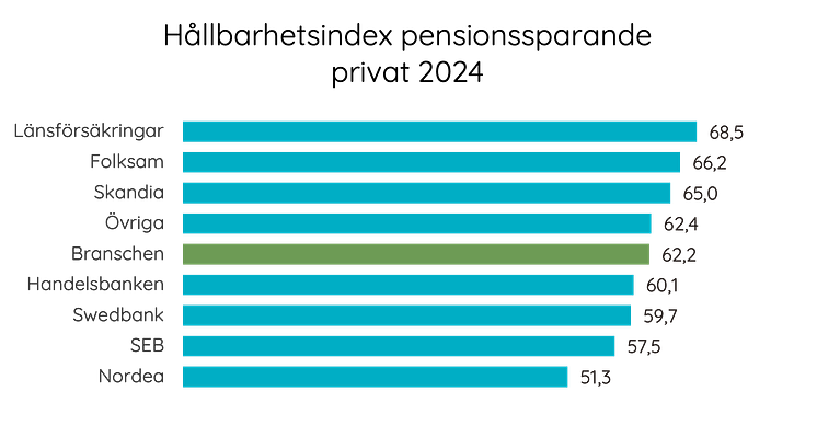 Hållbarhetsindex pensionssparande privat 2024.png