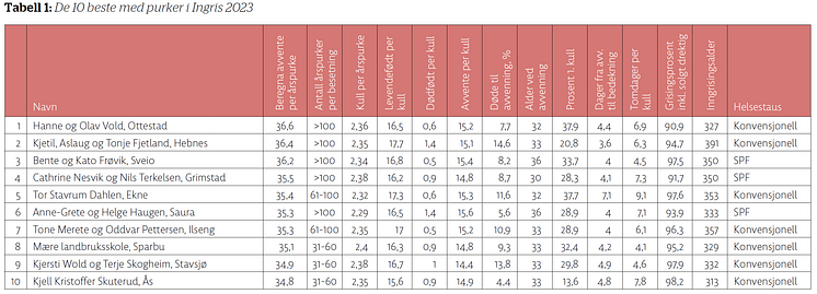 Tabell1_De-10-beste-med-purker-i-Ingris-2023.png