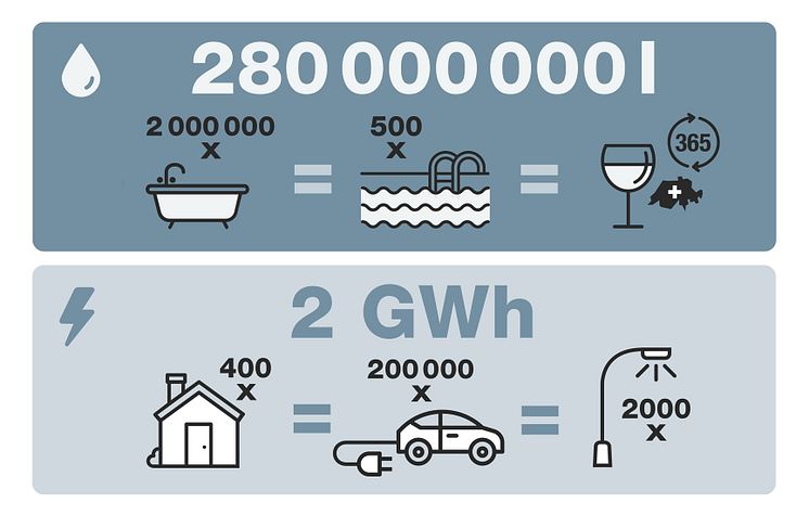 Grafik_Energieeinsparung(c)SchweizTourismus