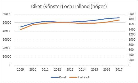 Förskrivningen av bettskenor i Halland 2009-2017