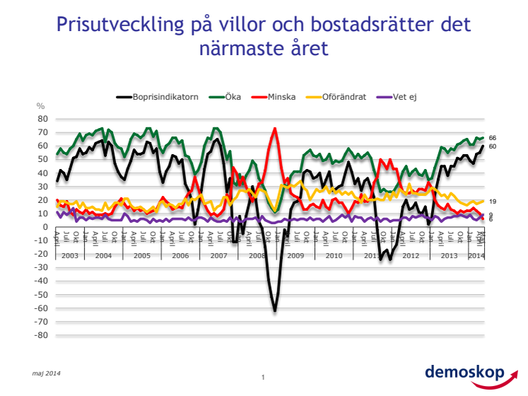 Demoskops boprisindikator för maj