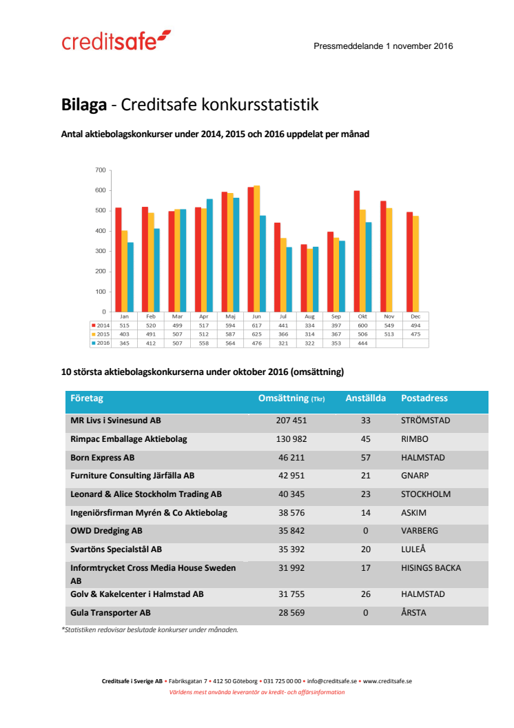 Bilaga - Creditsafe konkursstatistik oktober 2016