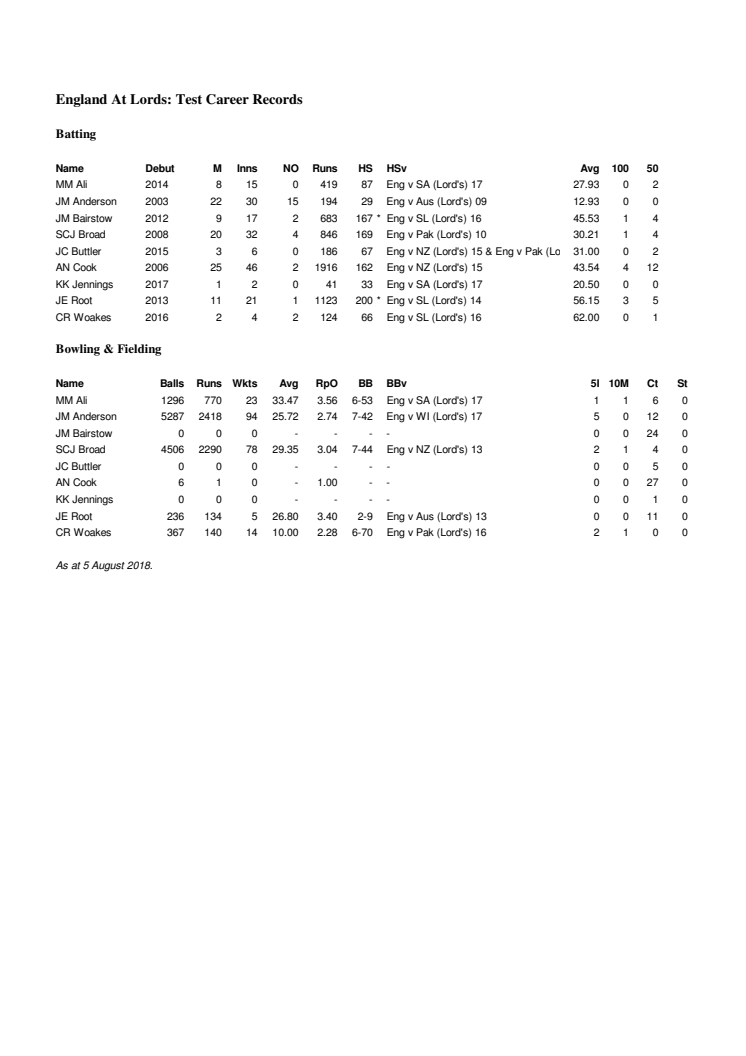 England Career Stats At Lord's