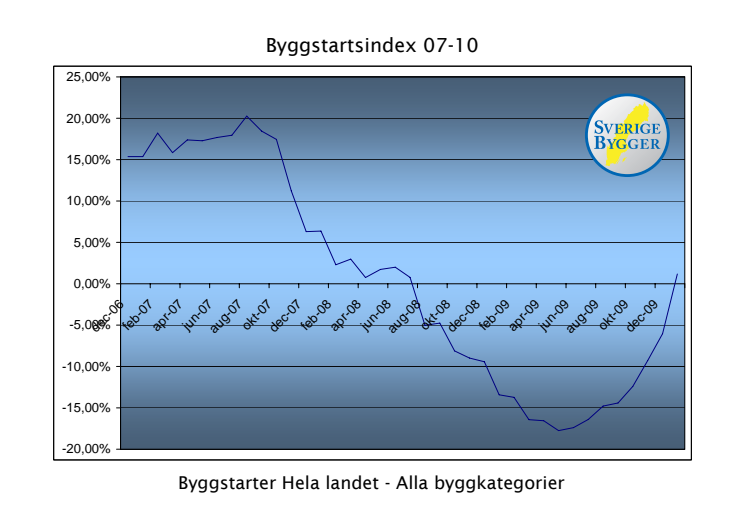 Byggstartsindex februari 2010