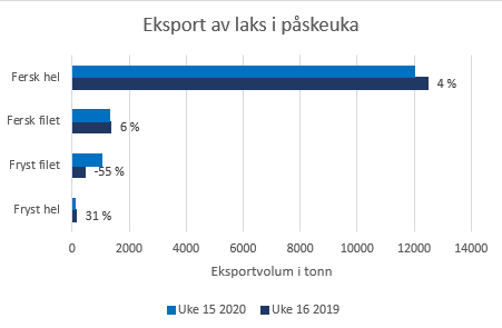 Graf påskesalg utvikling produkttyper laks uke 15 2020 mot uke 16 2019