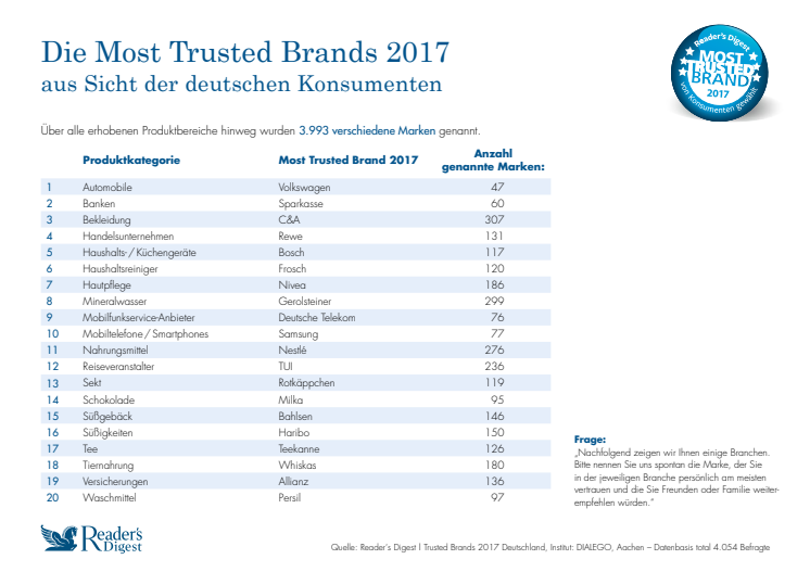 Die Most Trusted Brands 2017