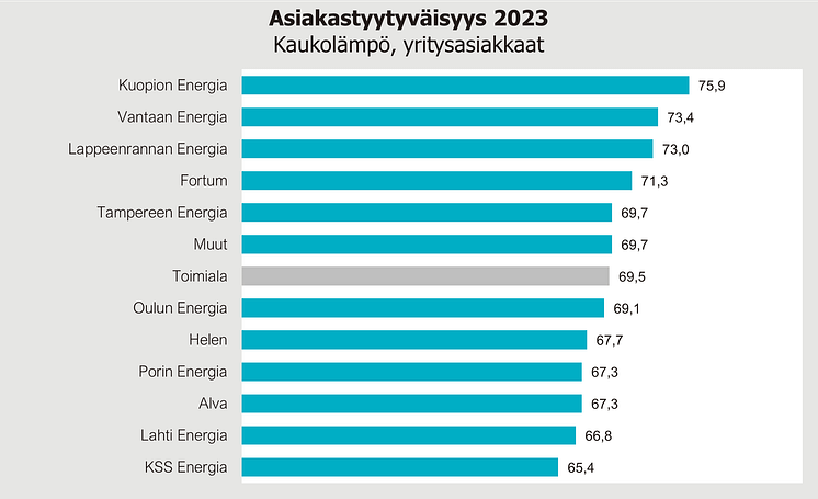 Kaukolämpö asiakastyytyväisyys yritysasiakkaat 2023