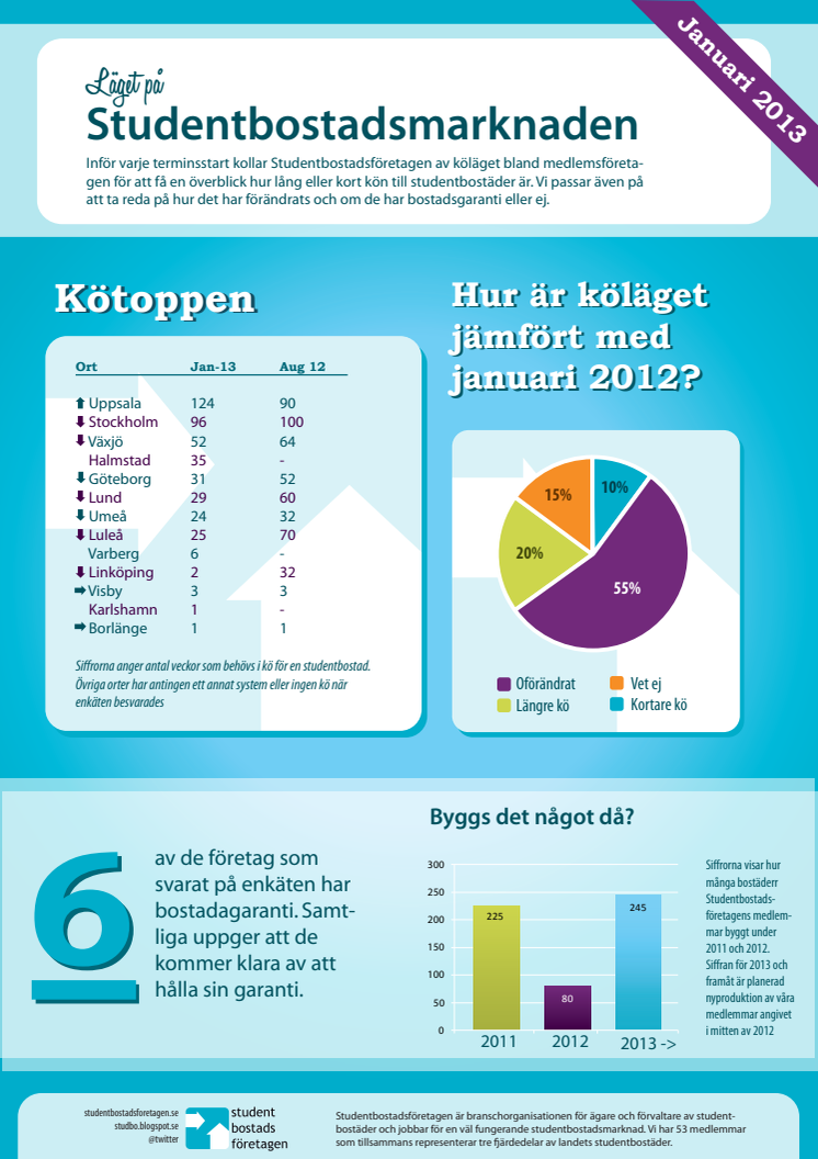 Infografik: Läget på Studentbostadsmarknaden januari 2012