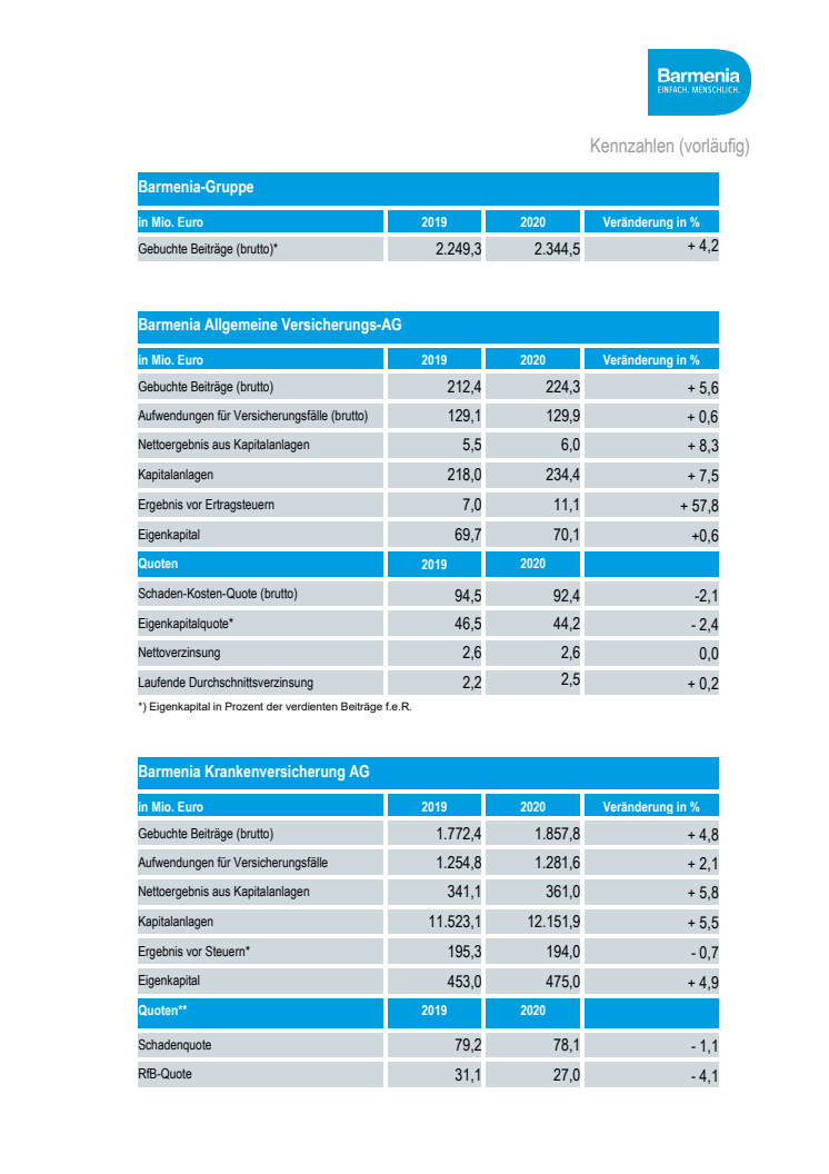 Kennzahlen Geschäftsjahr 2020