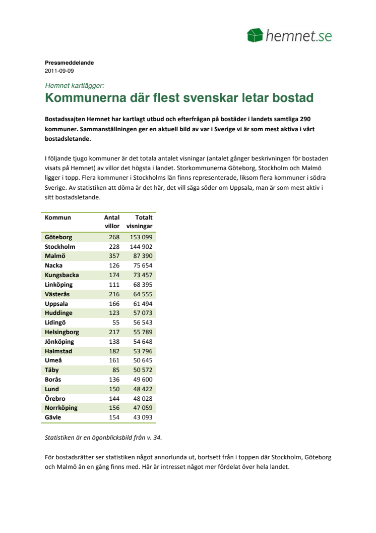 Hemnet kartlägger: Kommunerna där flest svenskar letar bostad