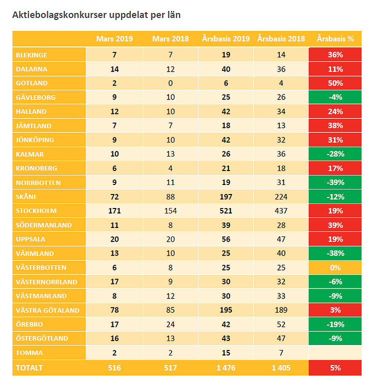 Konkursstatistik uppdelat på län - Mars 2019