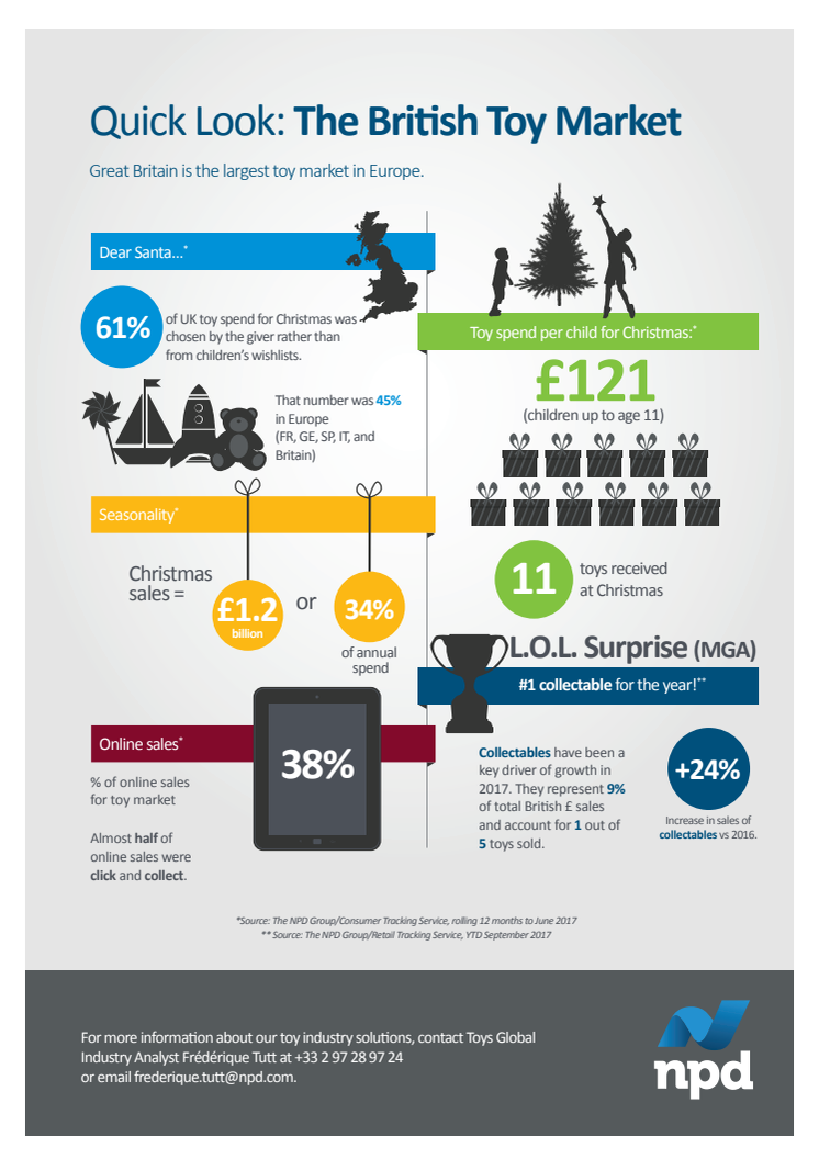 Toy Industry Christmas Infographic