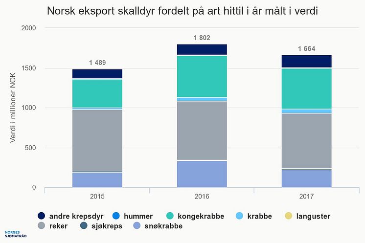 Norsk eksport av skalldyr fordelt på art 2017 verdi