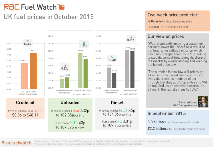 RAC Fuel Watch: October 2015 report