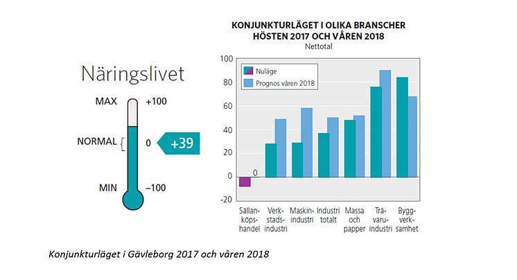 Konjunkturläget Gävleborg