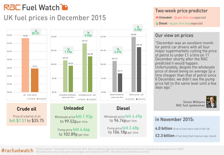 RAC Fuel Watch: December 2015 report