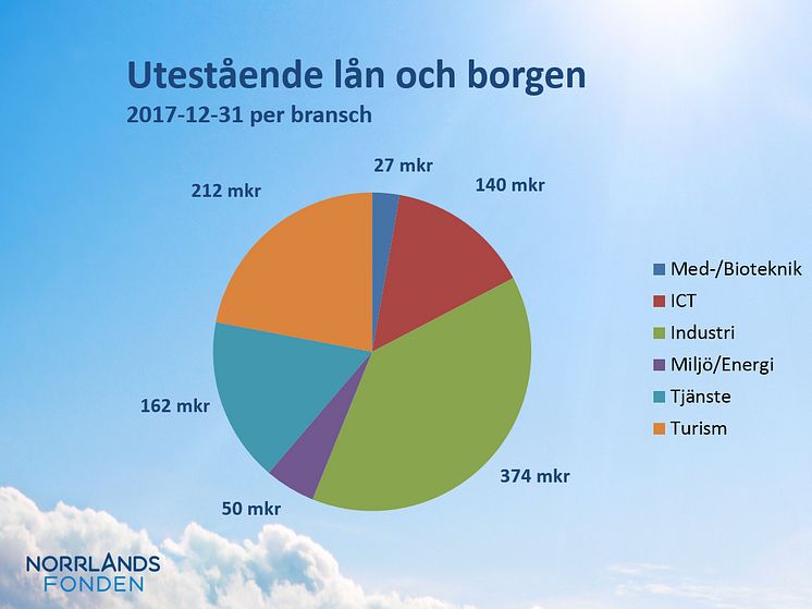 Utestående lån per bransch