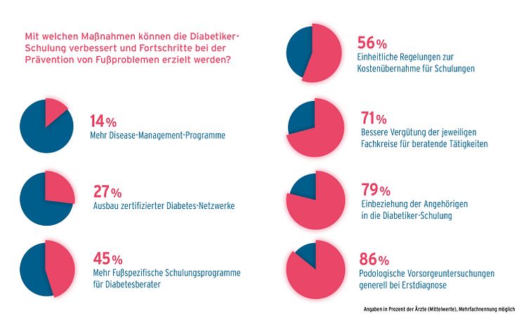 GEHWOL Diabetes-Report 2021-2022