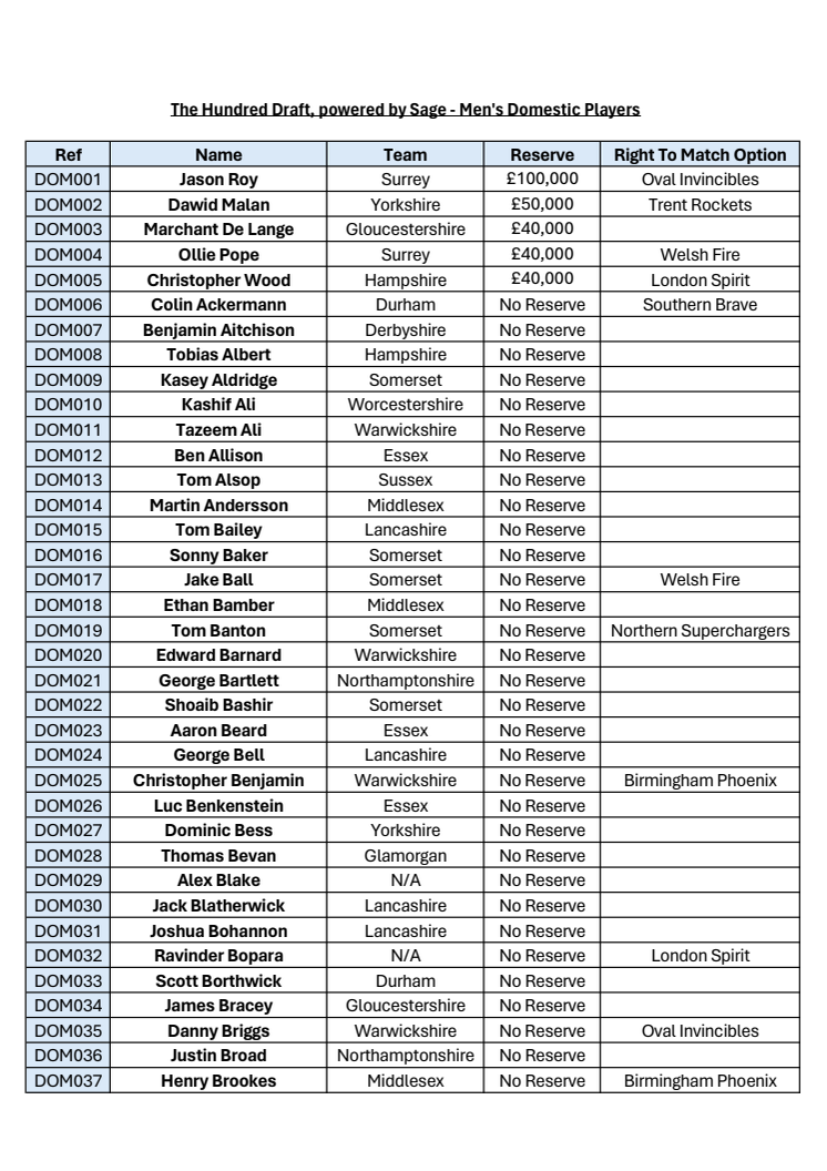 The Hundred Draft - Men's Domestic Players.pdf