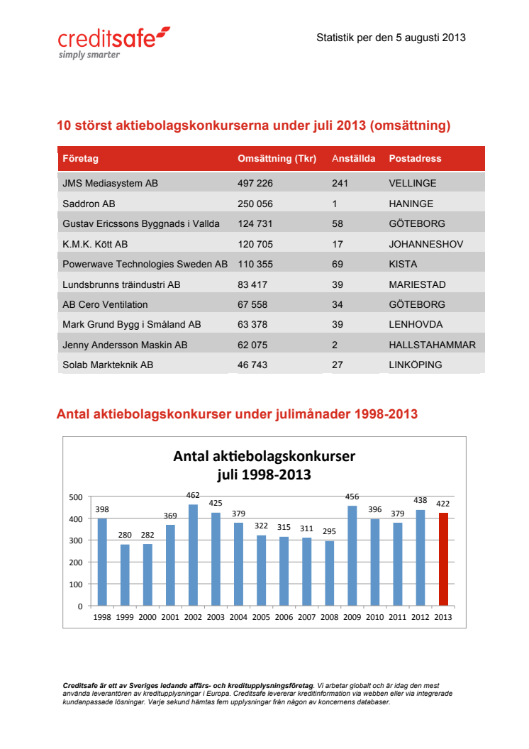 Färre bolag i konkurs – trend bruten i Sverige  