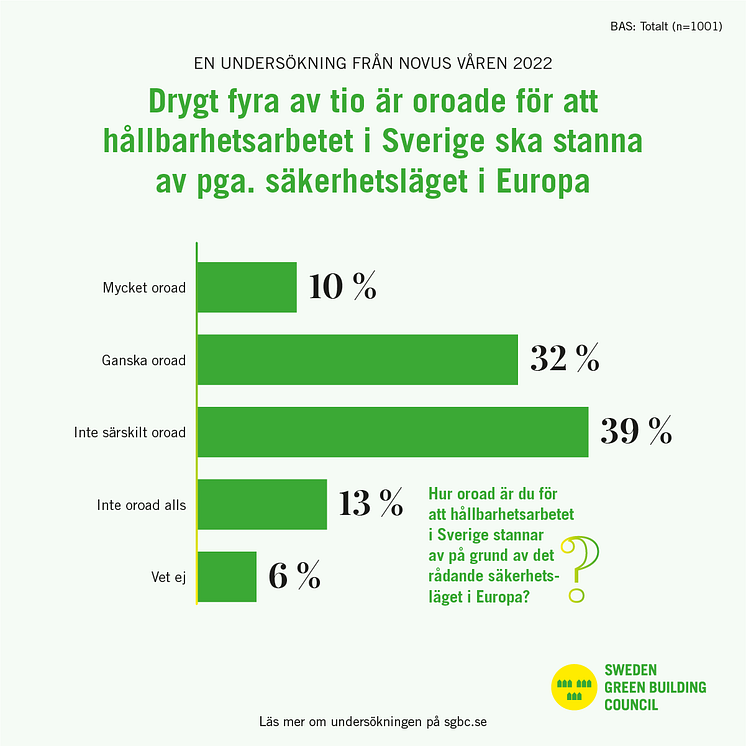 SGBC Novus Drygt fyra av tio är oroade för att hållbarhetsarbetet i Sverige 